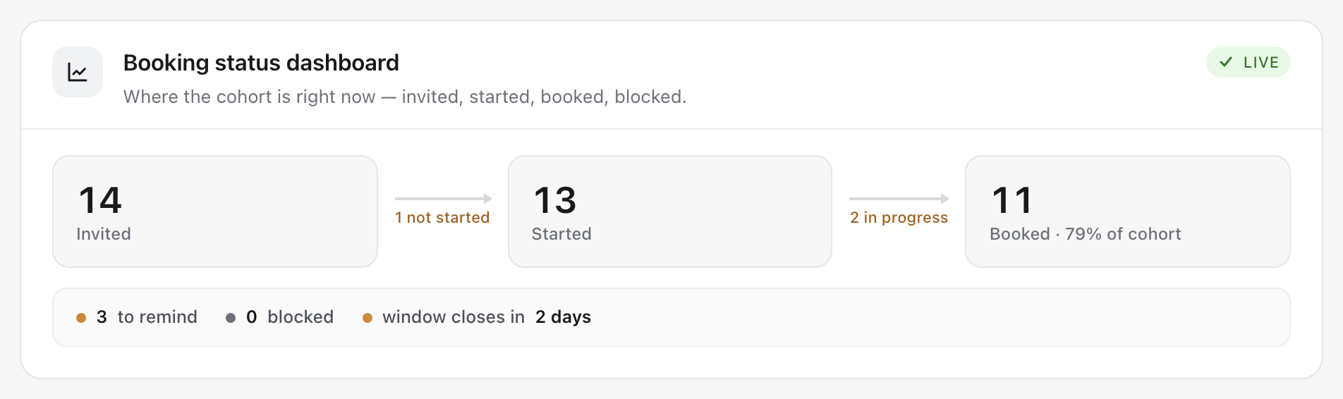Booking status dashboard card: a funnel of 14 invited, 13 started (1 not started), and 11 booked (2 in progress, 79% of cohort), with an attention line reading 3 to remind, 0 blocked, and window closes in 2 days.