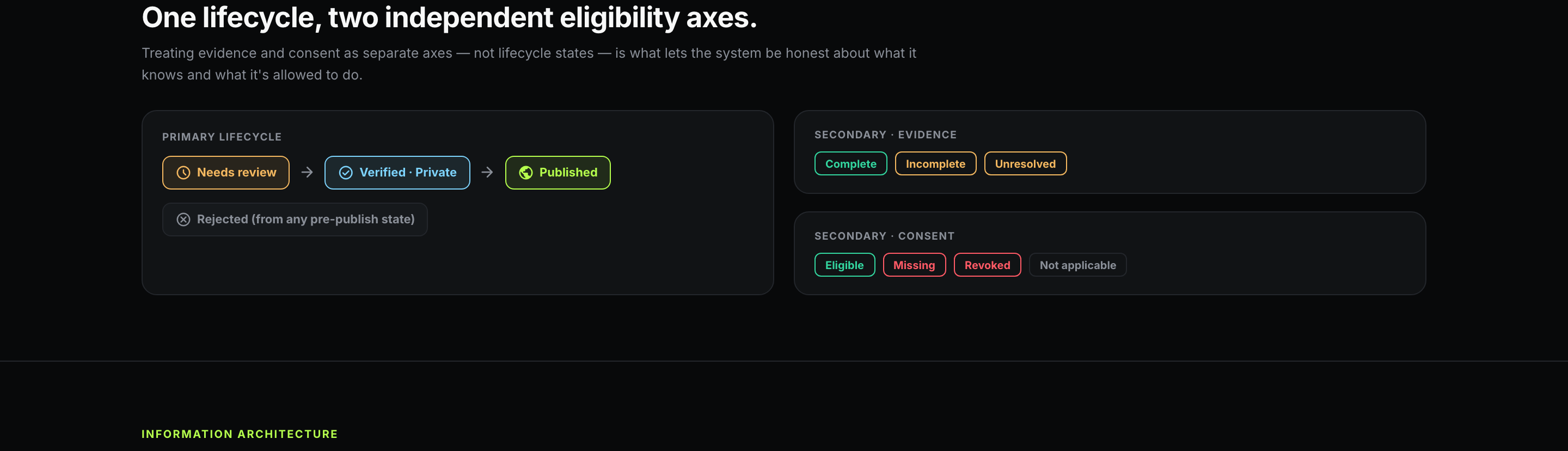 The Progress Wall state machine — a primary lifecycle of Needs review to Verified/Private to Published with Rejected from any pre-publish state, plus independent secondary evidence and consent gates.
