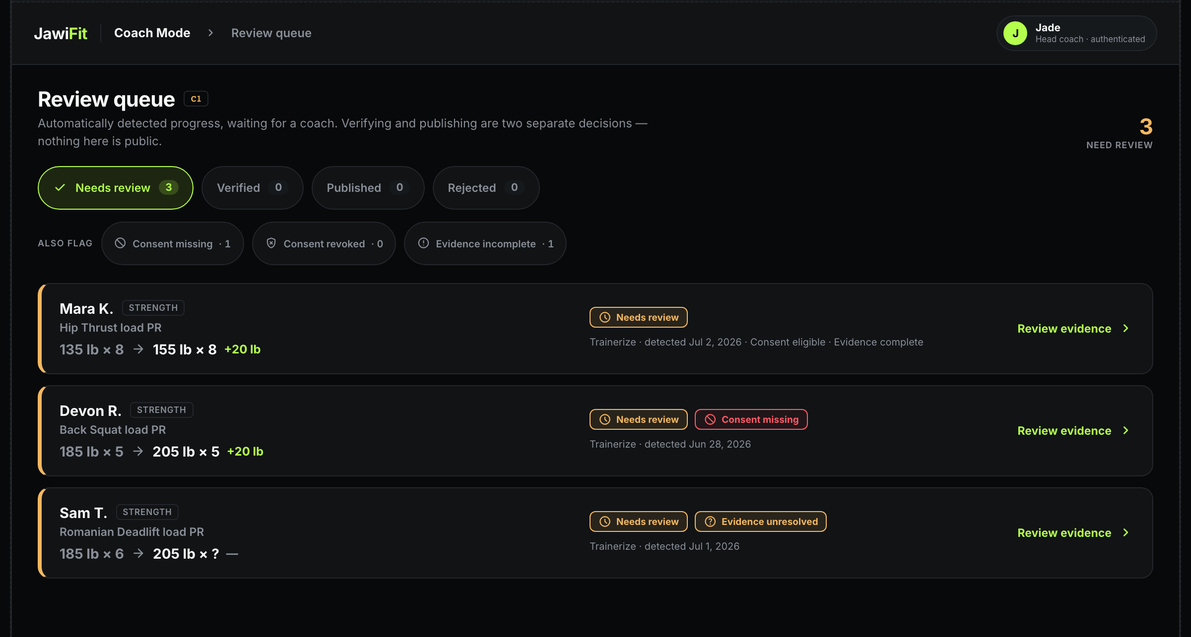 JawiFit Coach Mode review queue — three needs-review candidates (Mara K., Devon R. flagged consent missing, Sam T. flagged evidence unresolved) with detection source and dates.
